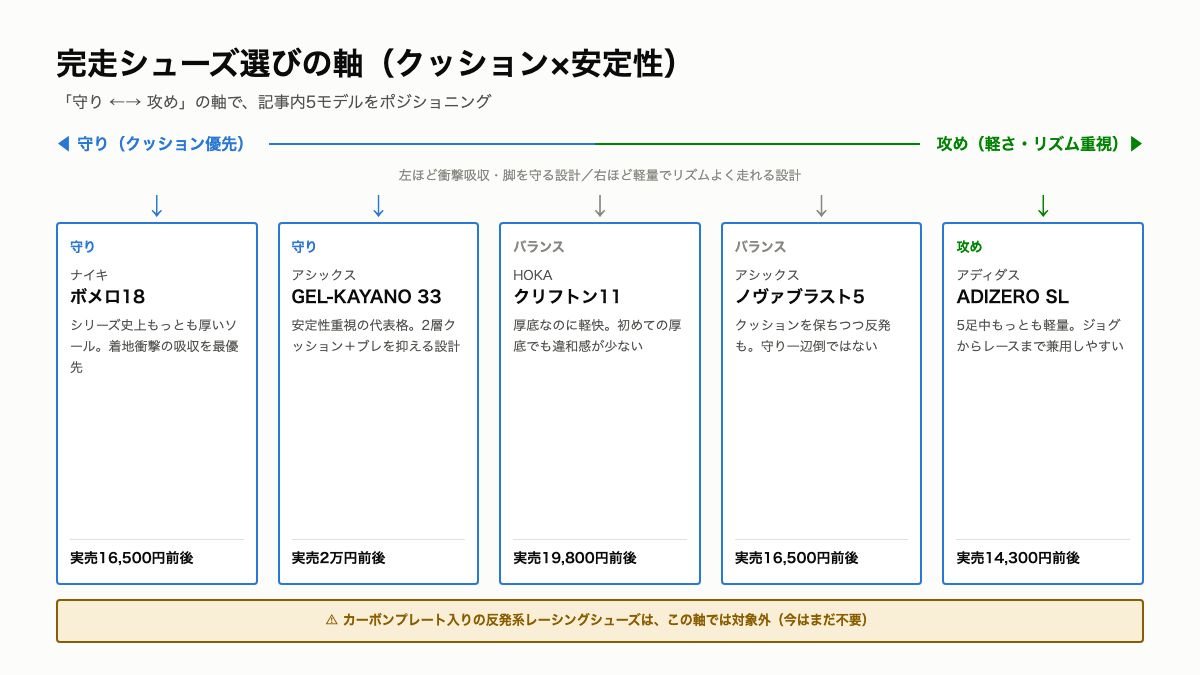 内容案:クッション×安定性の2軸に5モデルを配置した比較マトリクス