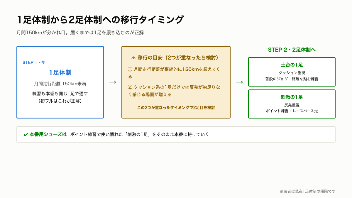 A5_1足体制から2足体制への移行タイミング.png