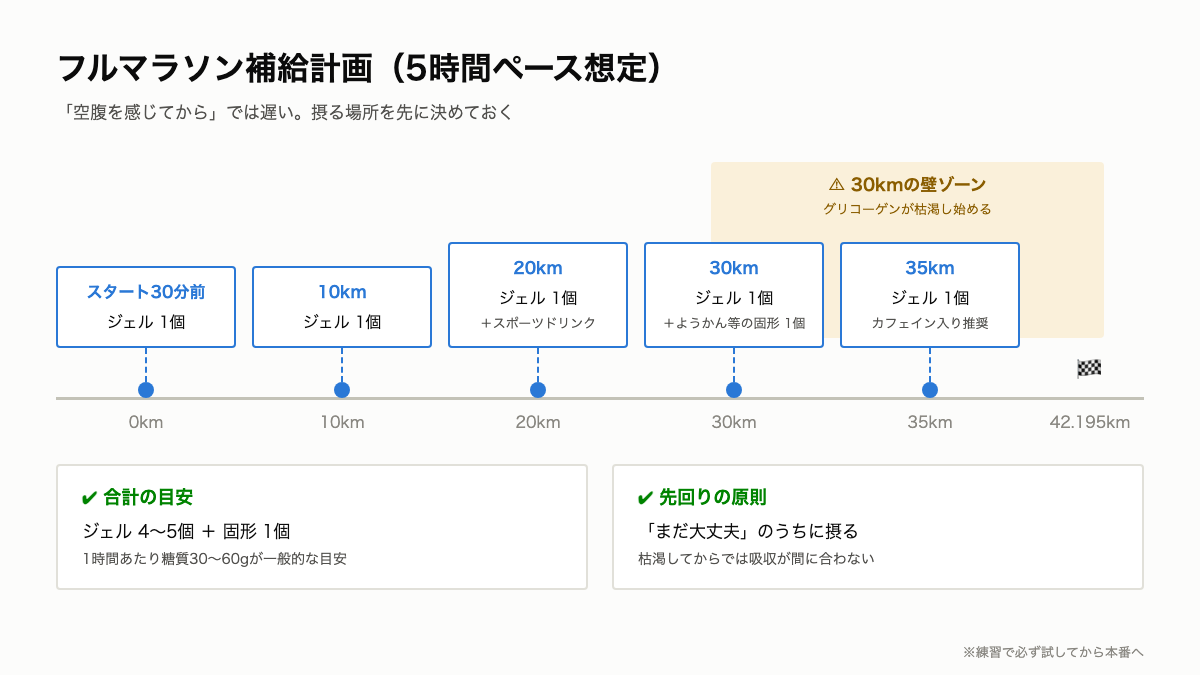 B1_補給タイムライン.png