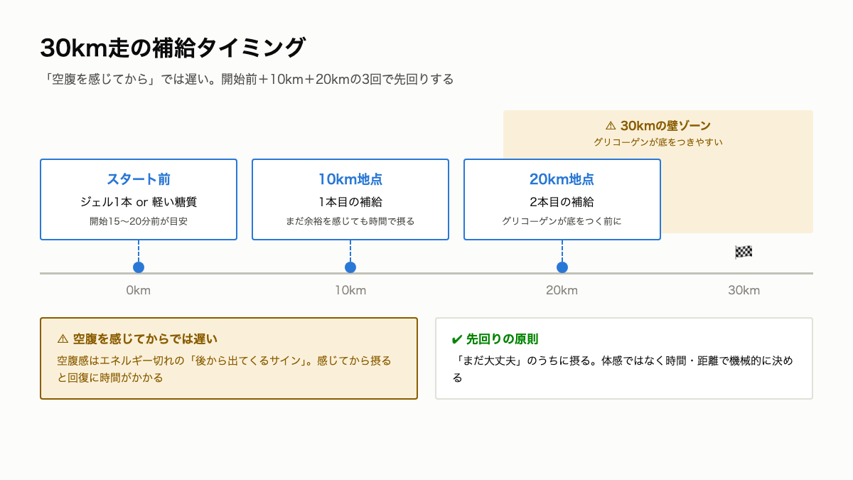 B2_30km走補給タイミング.png