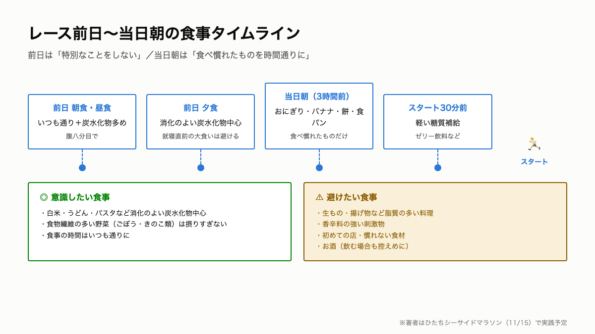 B3_前日から当日朝の食事.png