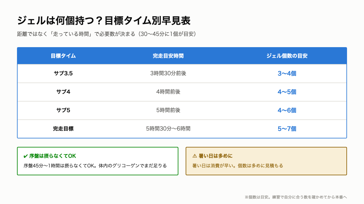 B4_目標タイム別ジェル個数.png