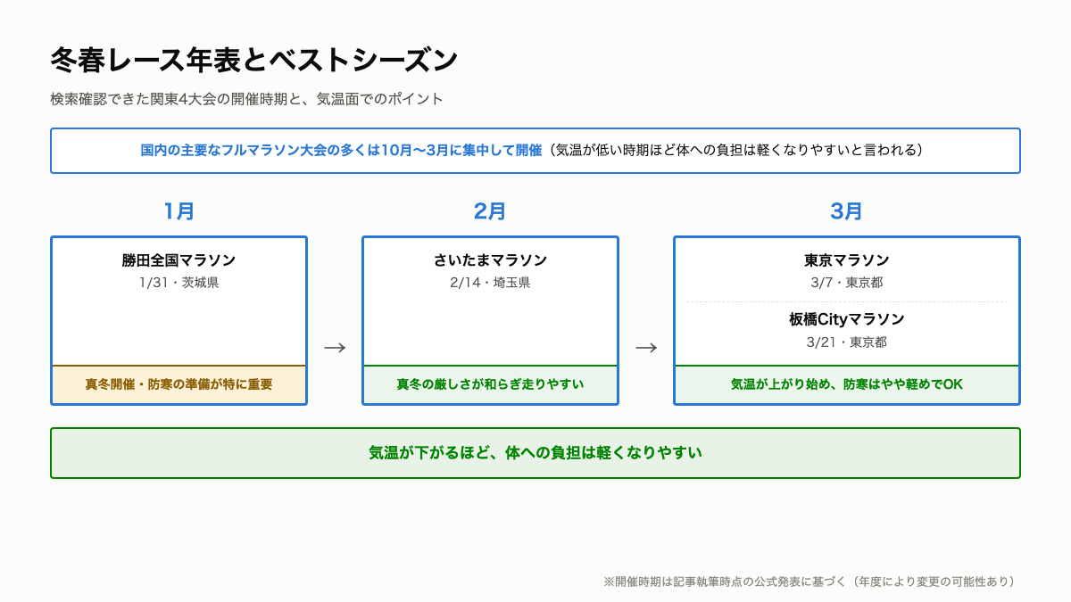 C11_冬春レース年表とベストシーズン.png
