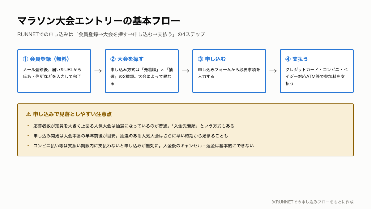 C12_エントリーフロー図解.png
