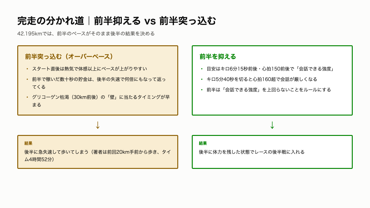 C2_前半抑えるvs前半突っ込む.png