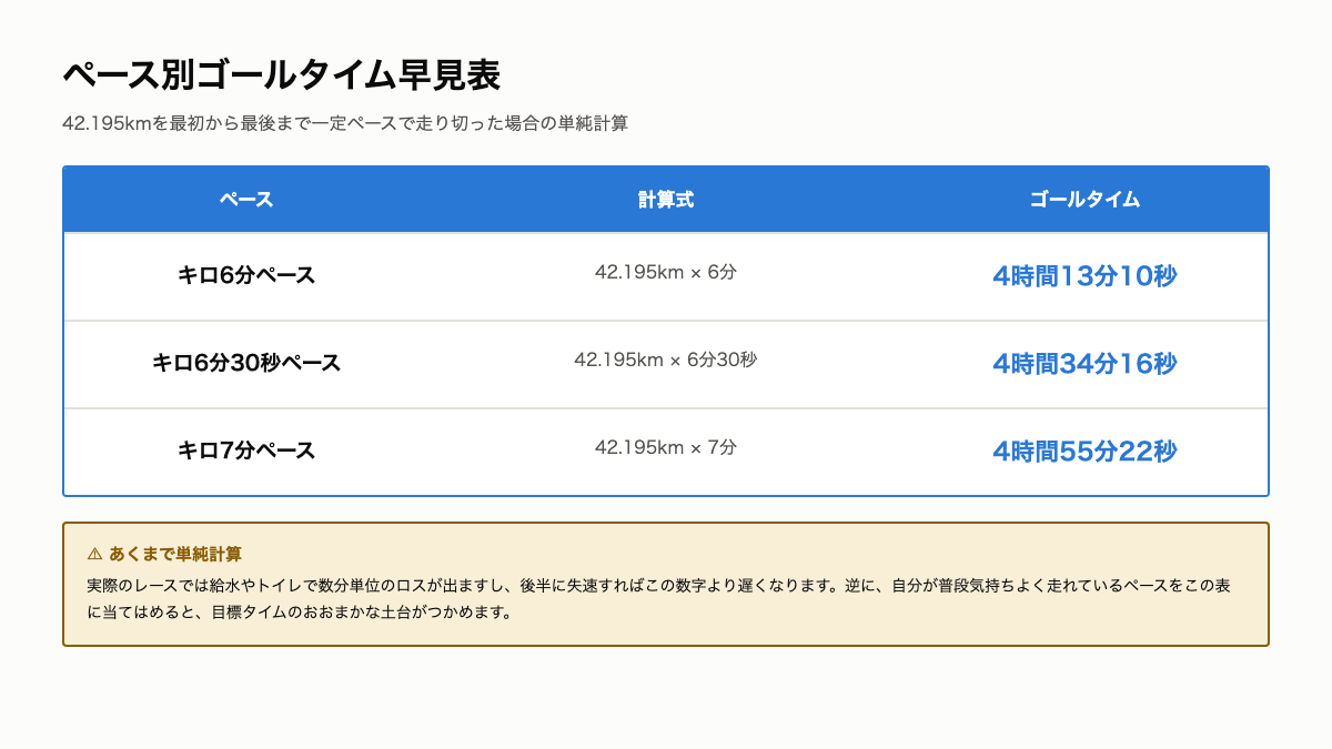 C3_ペース別ゴールタイム早見表.png