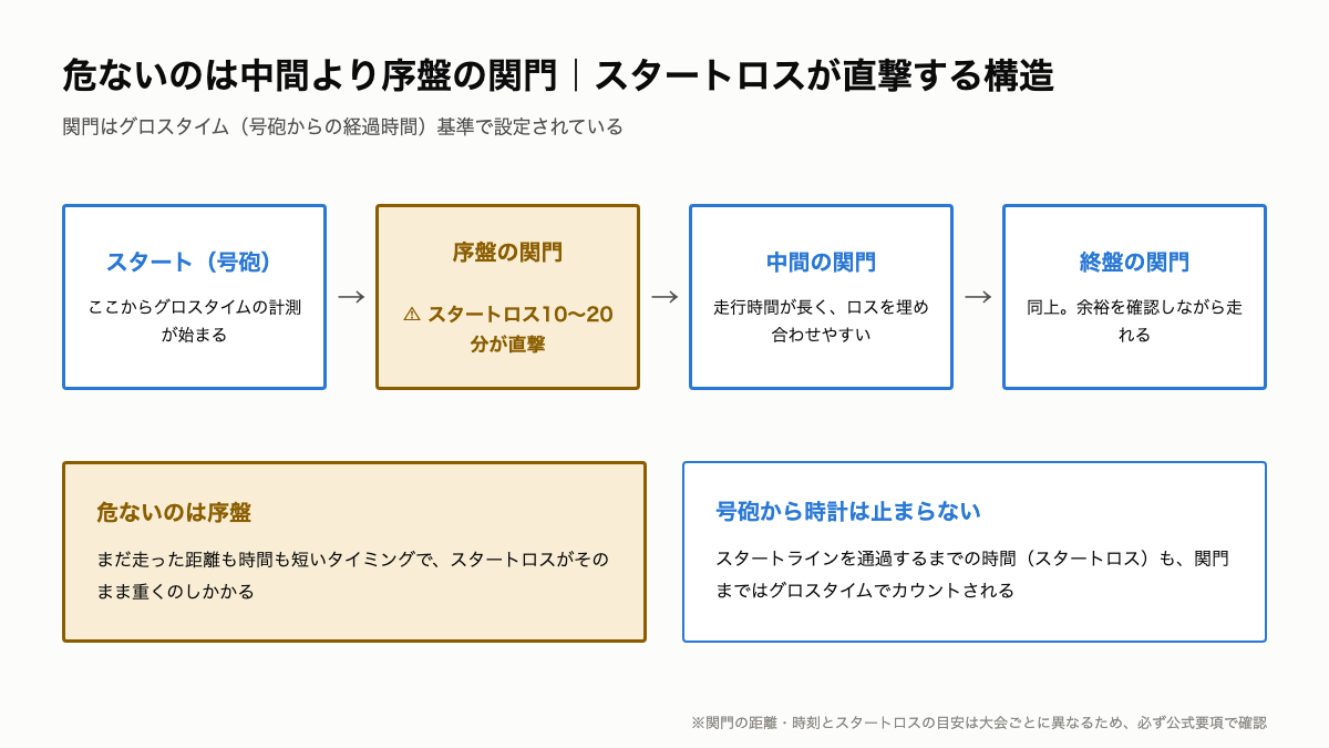 C6_関門とスタートロスの構造.png