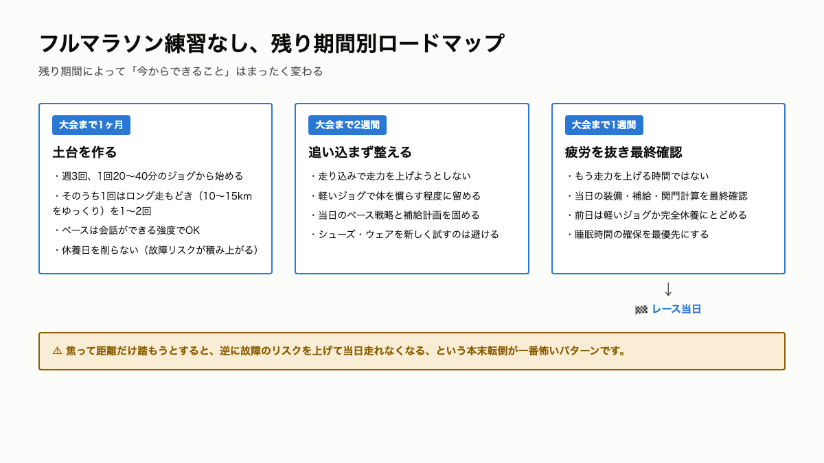 C7_残り期間別ロードマップ.png