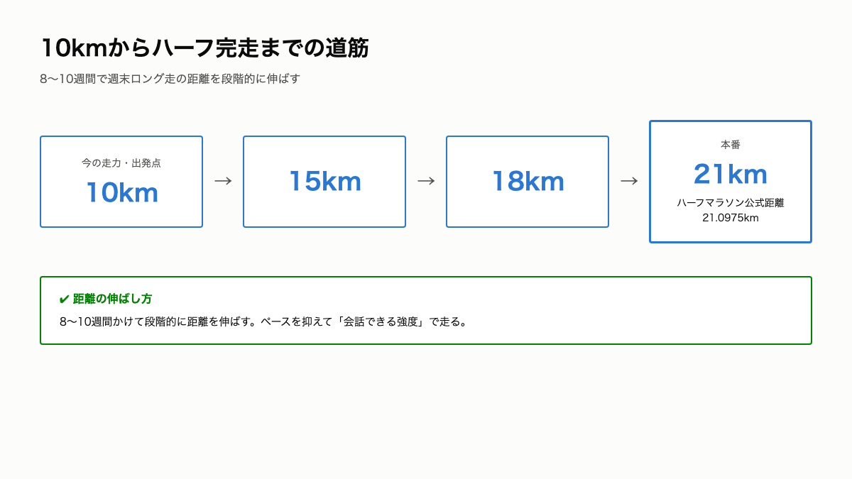 HM1_10kmからハーフ完走までの道筋.png