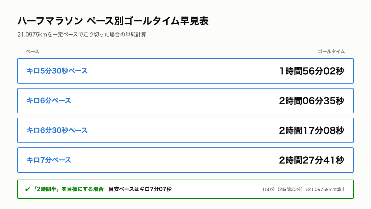HM5_ハーフペース別ゴールタイム早見表.png