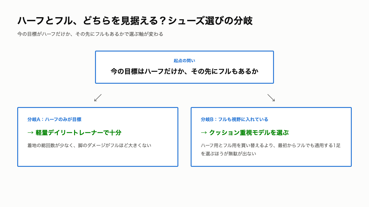 HM6_ハーフとフルの選び方分岐.png