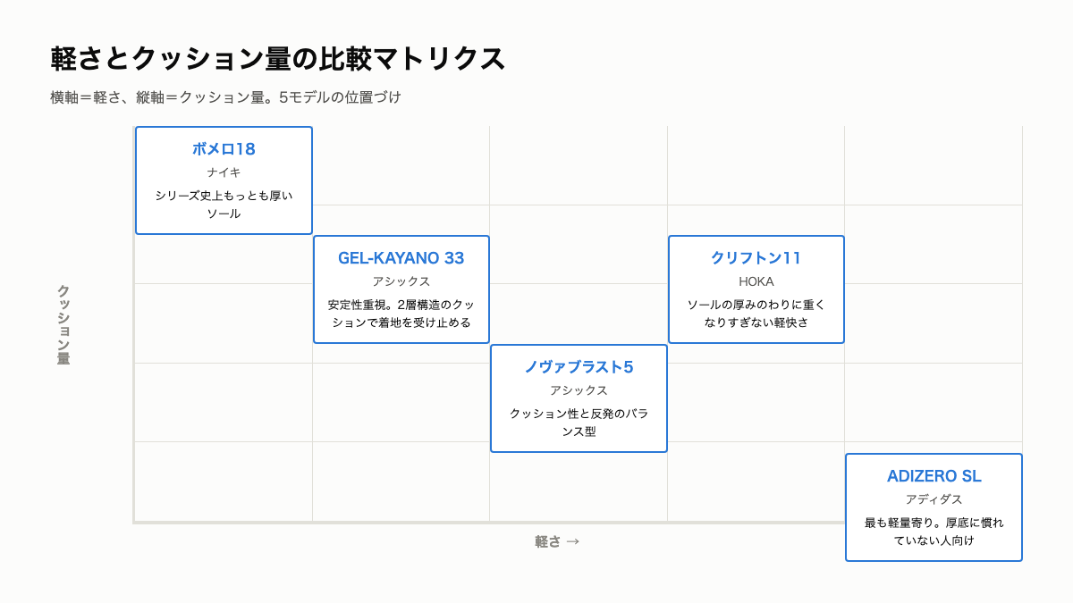 HM6_軽さとクッション量の比較マトリクス.png