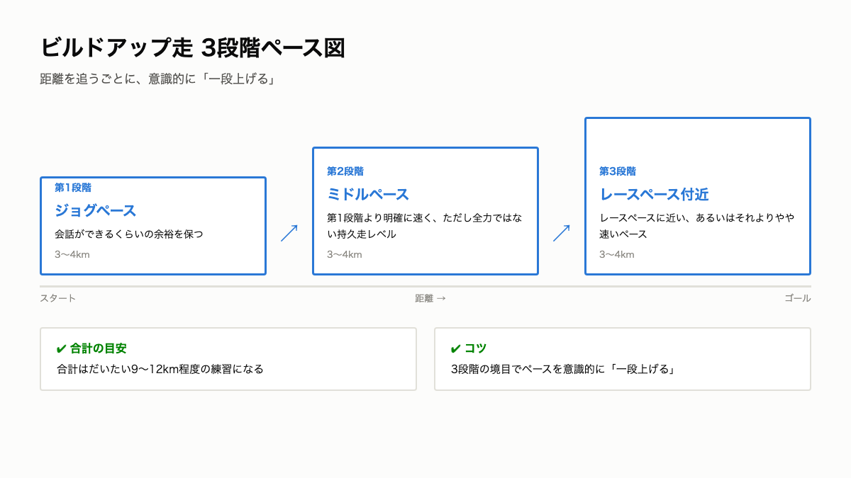 K2_ビルドアップ走3段階ペース図.png