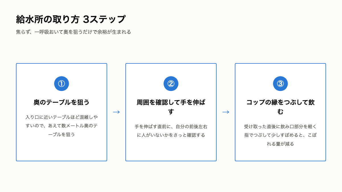 K3_給水所の取り方3ステップ.png