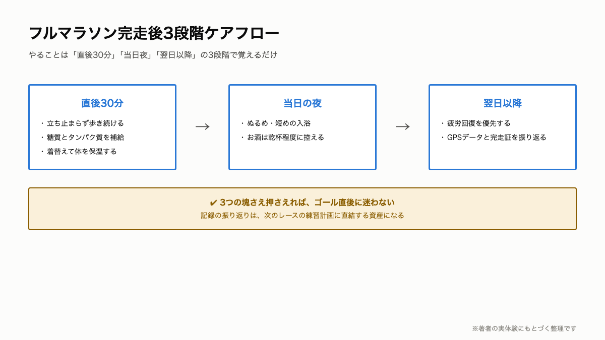 M9_完走後3段階ケアフロー.png