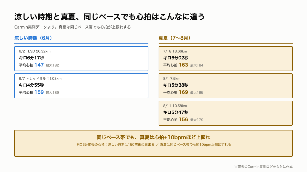 R13_夏と平常時のペース心拍比較.png