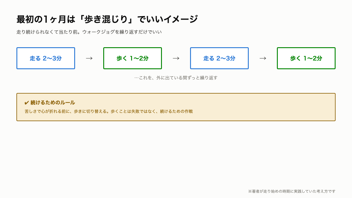 R1_最初の1ヶ月は歩き混じりでいいイメージ.png