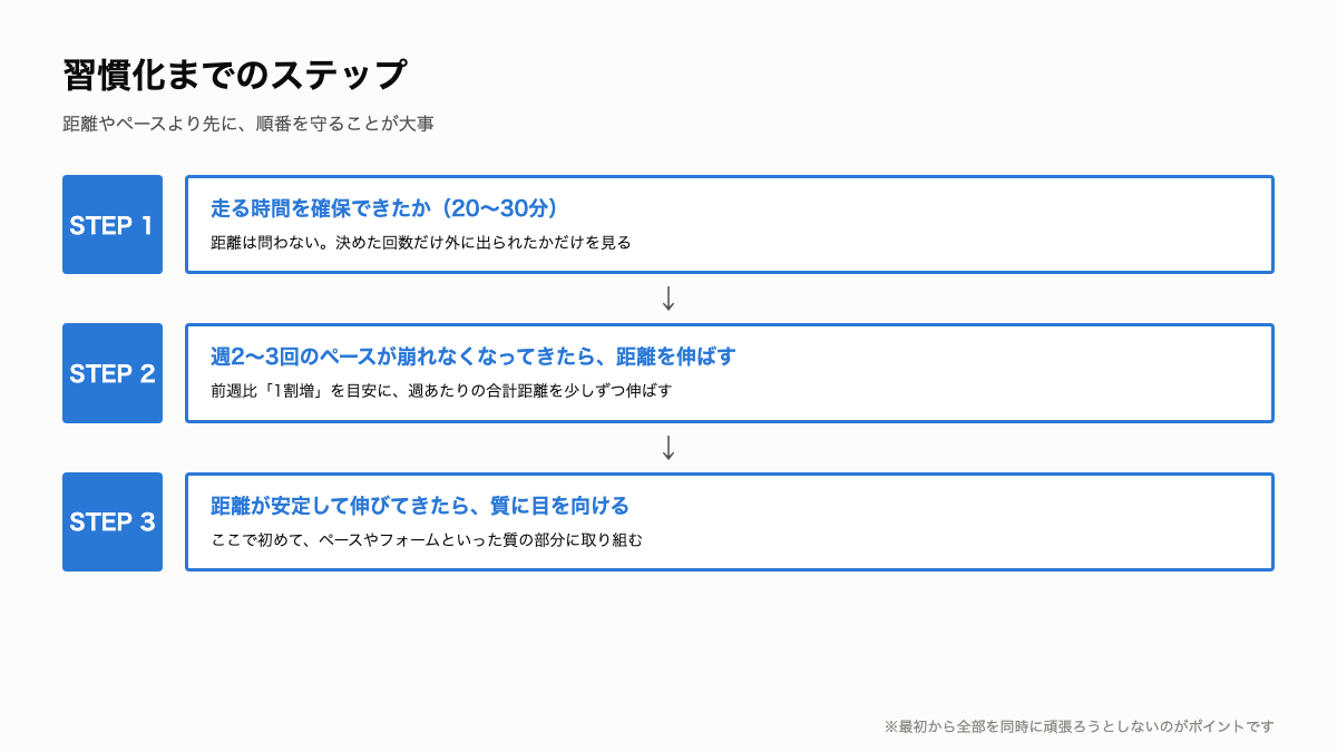 R2_習慣化までのステップ.png