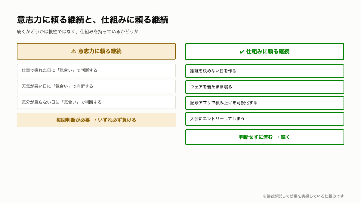 R5_意志力に頼る継続と仕組みに頼る継続.png