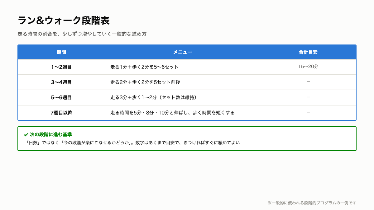 R6_ラン&ウォーク段階表.png