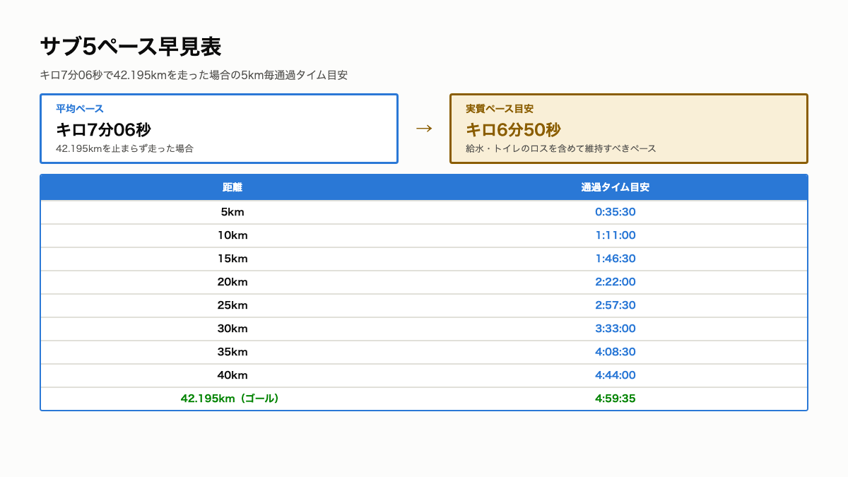 S3_サブ5ペース早見表.png