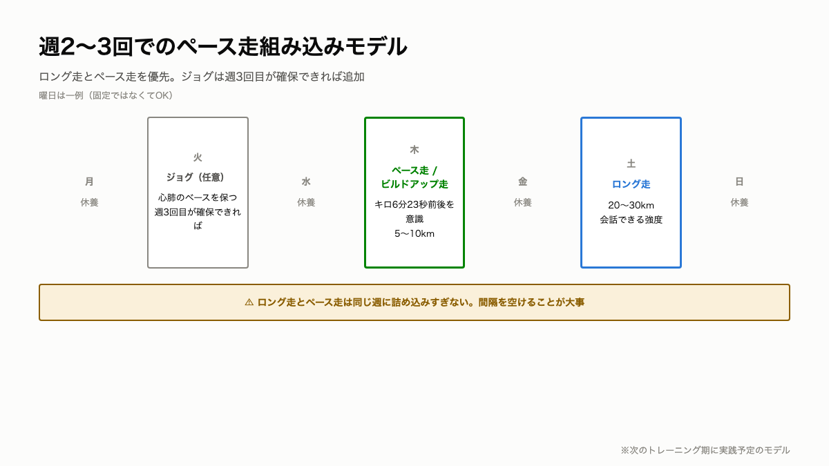S4_週2〜3回でのペース走組み込みモデル.png
